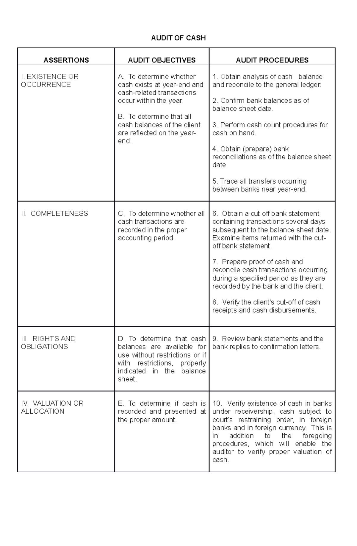 Audit Assertions Procedures for Grace Corp Cash and Receivables - Studocu