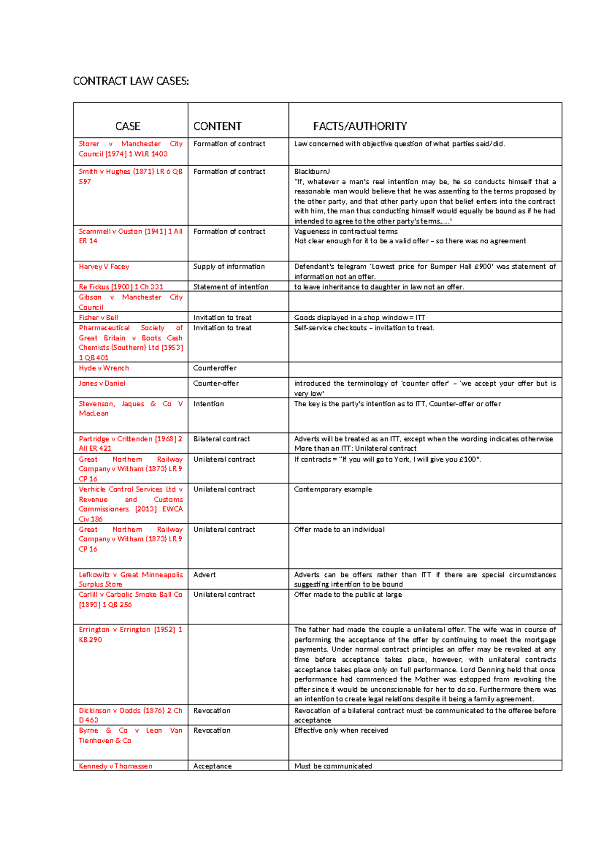 Contract Law Cases Overview: Key Legal Principles and Rulings - Studocu