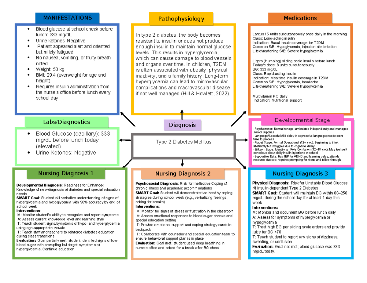 Pediatric Concept Map: Type 2 Diabetes Management (Week 3) - Studocu