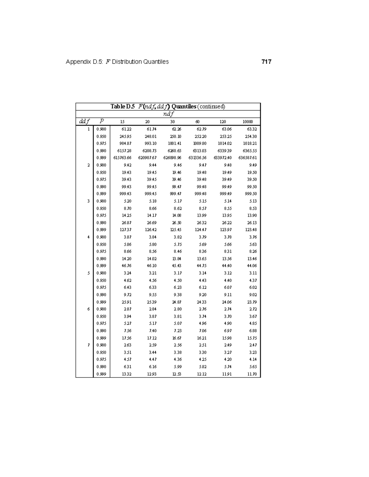F Distribution Quantiles Table D.5 - Statistics Summary - Studocu