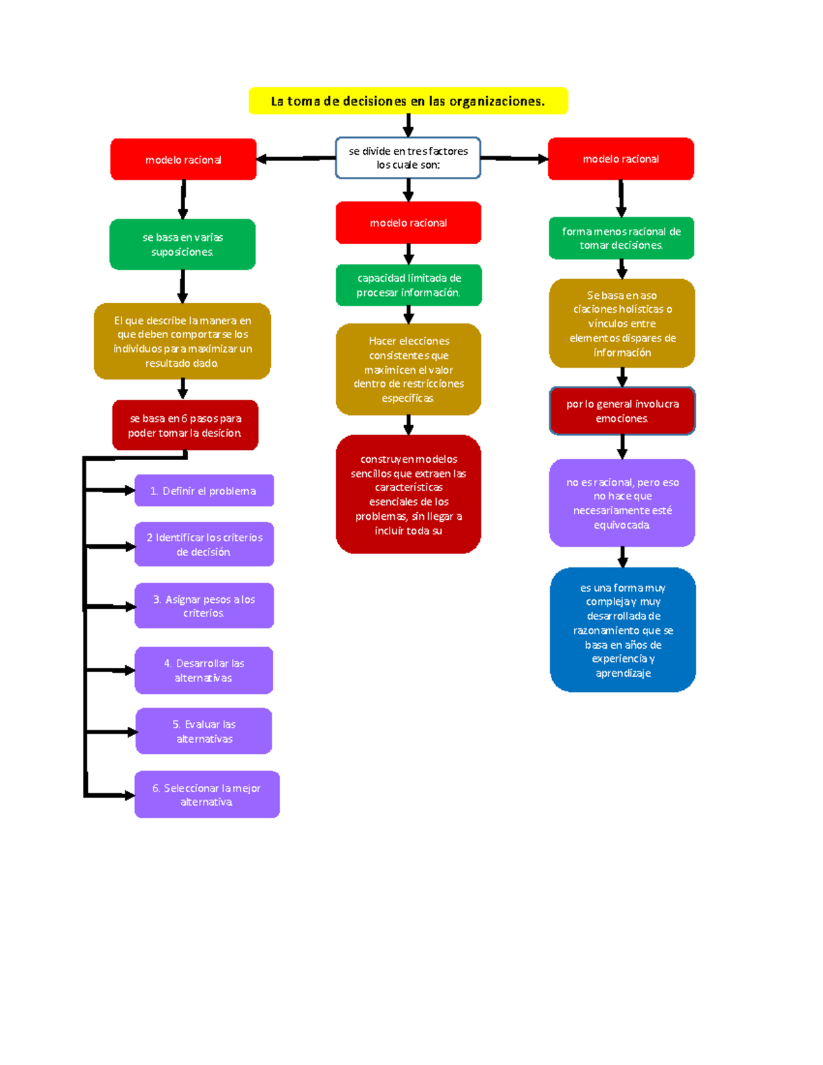 Mapa Conceptual: Pasos para la Toma de Decisiones en Organizaciones ...