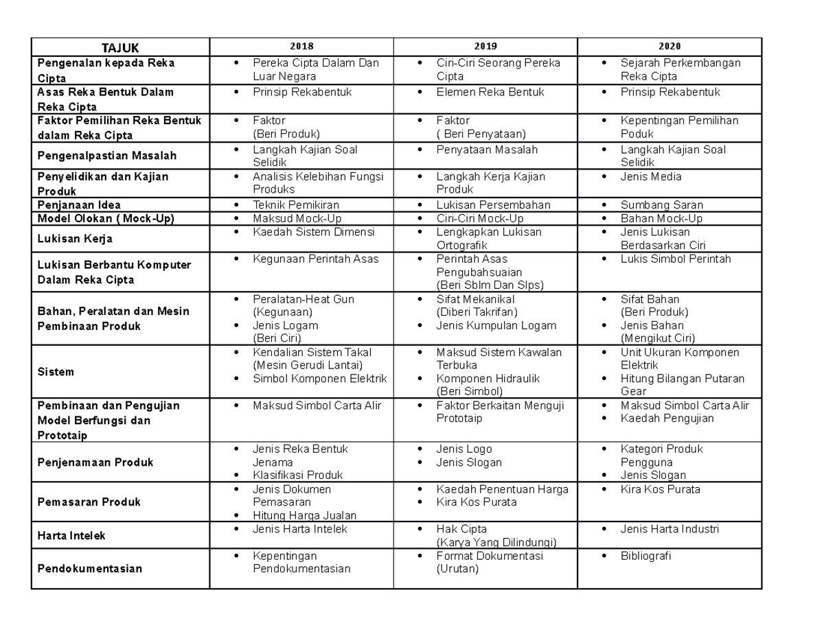 Analisis Reka Cipta 2018-2020: Faktor & Penjenamaan Produk - Studocu