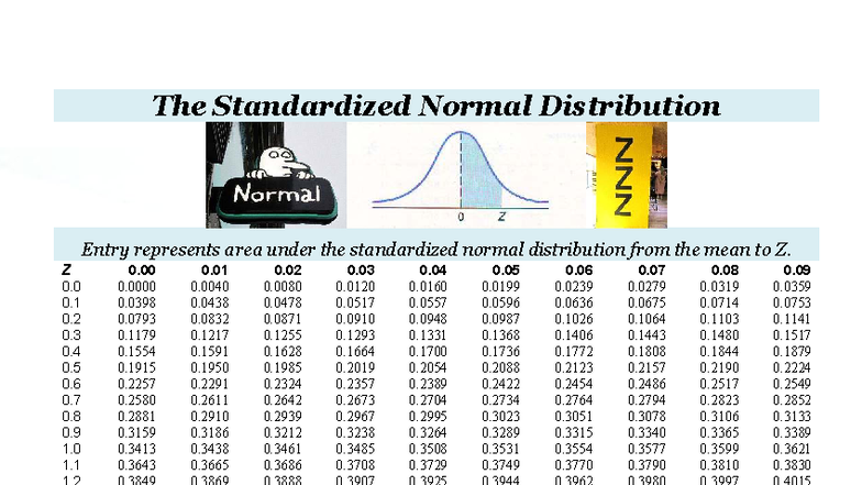 Z Table 2025: Standardized Normal Distribution Values - Studocu