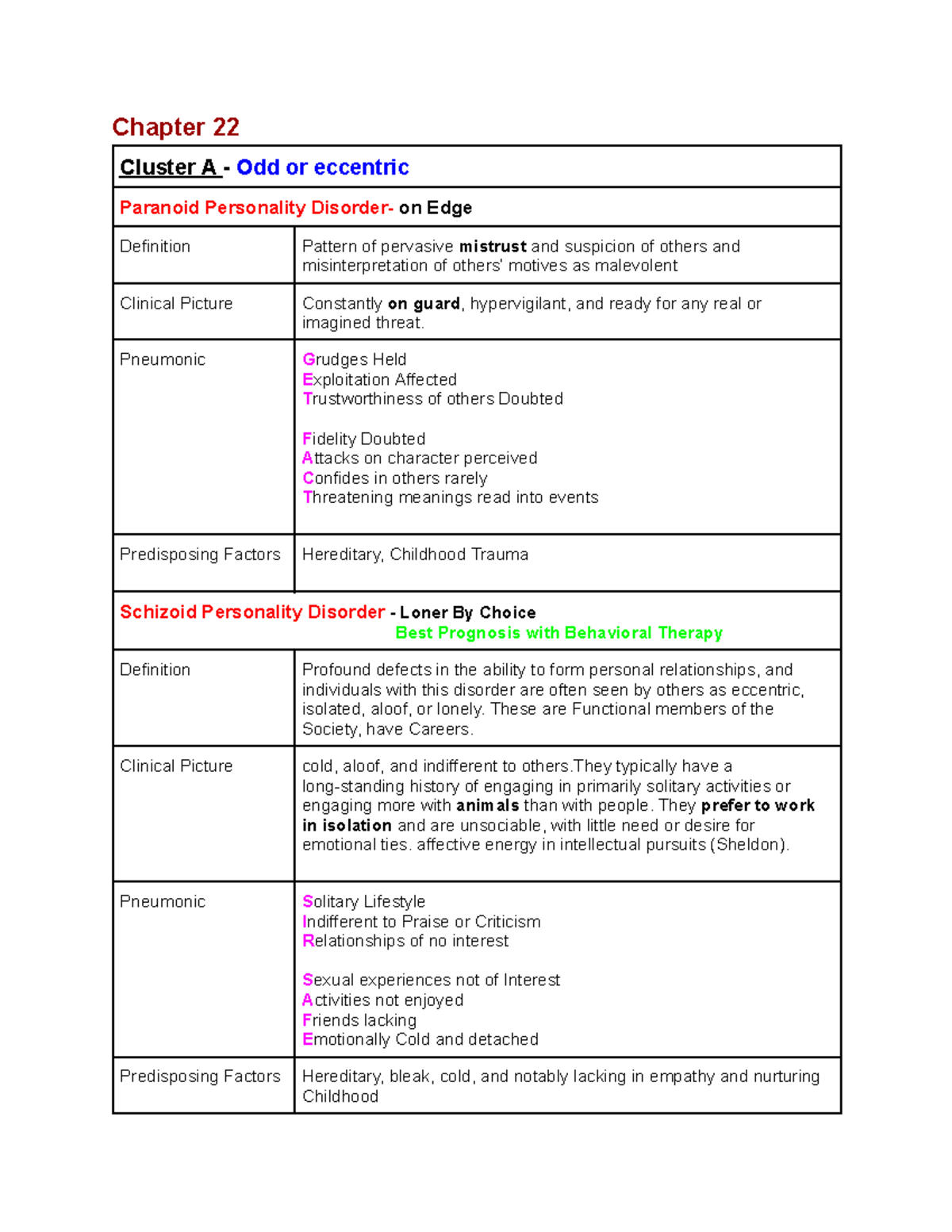 Chapter 22: Overview of Personality Disorders & Characteristics - Studocu