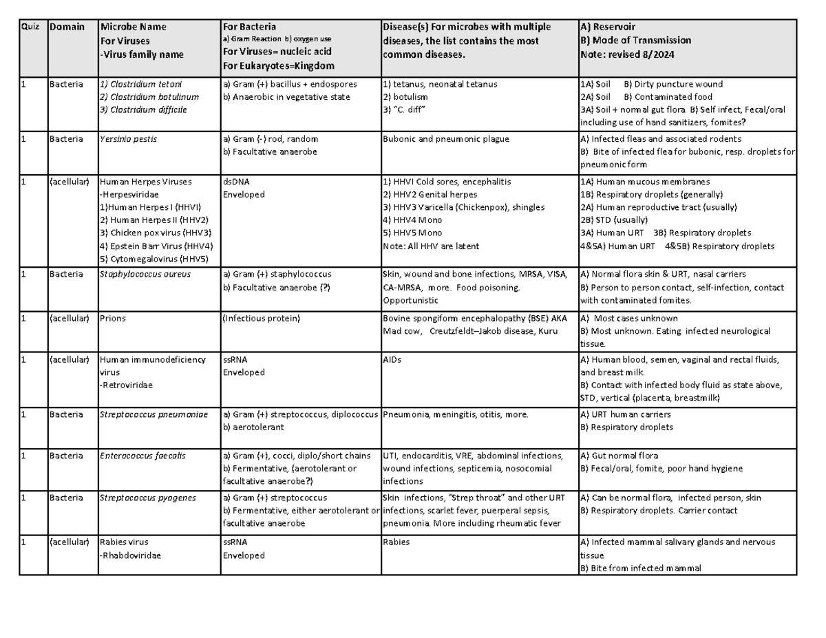 Microbial Pathogens: Overview of Viruses and Bacteria for Quiz SP25 ...