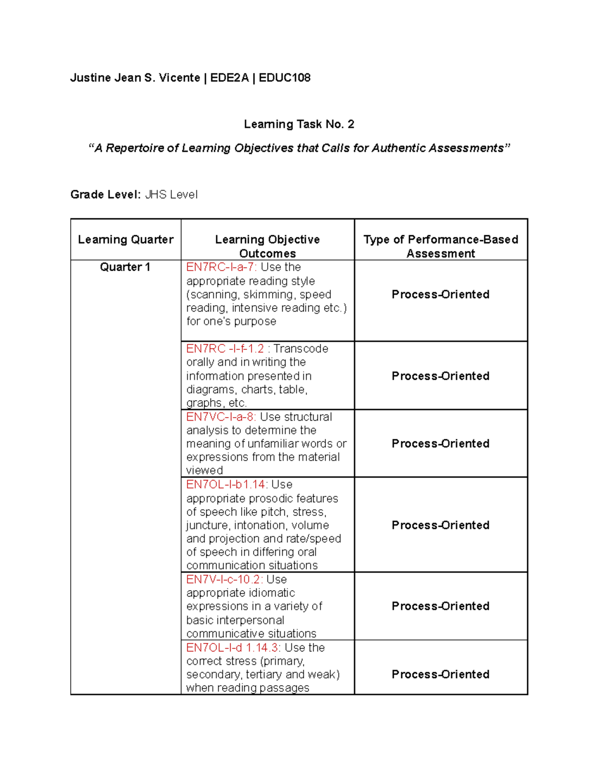 EDE2A EDUC108 Learning Task 2: JHS Level Learning Objectives & Outcomes ...