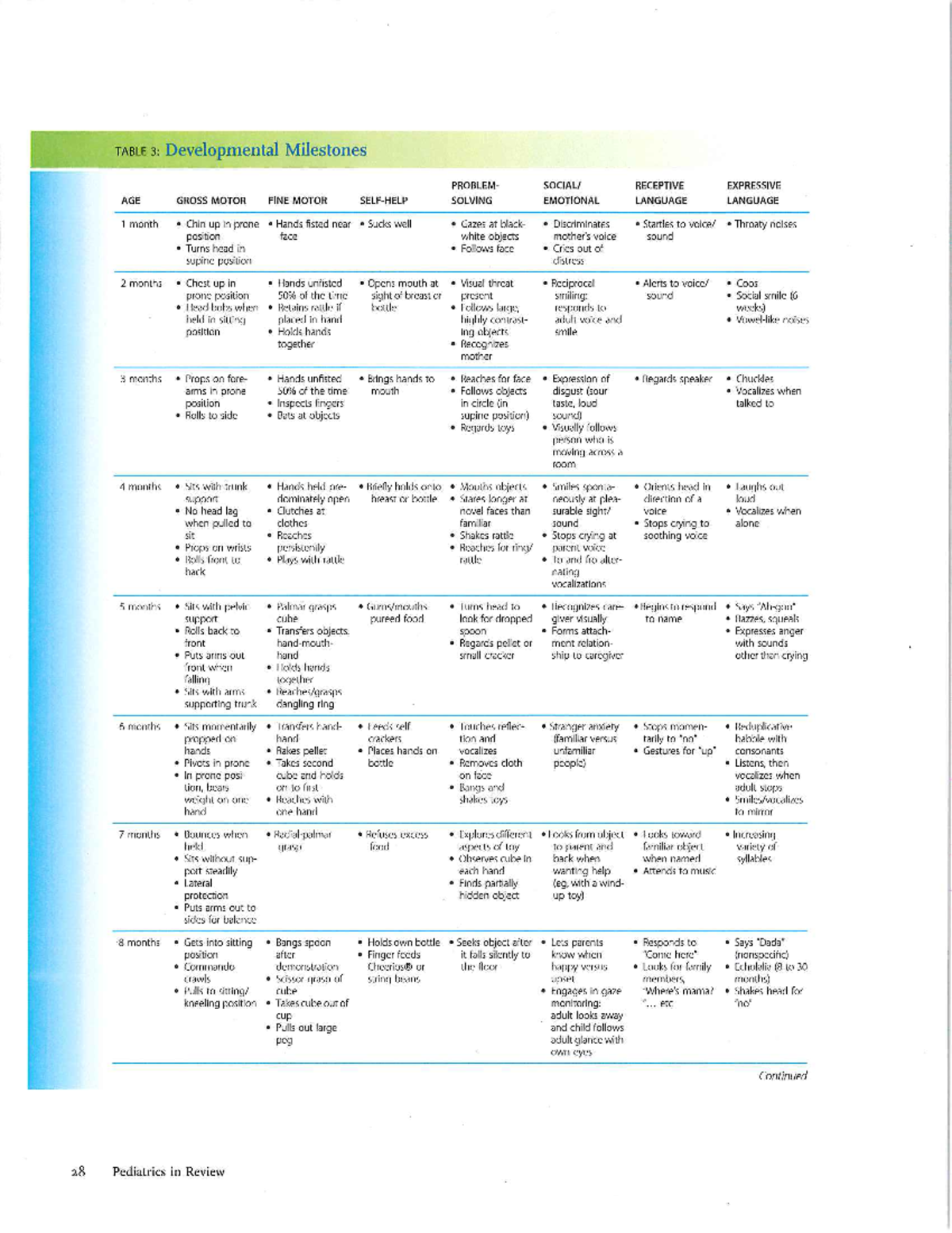 Developmental Milestones Table (B-6y) PIR - Updated 2023 Edition - Studocu