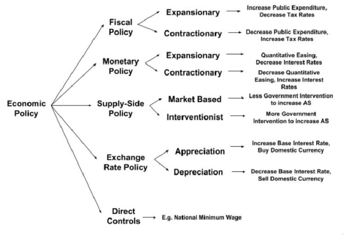 Economic Policies Overview: Key Strategies and Impacts - Studocu