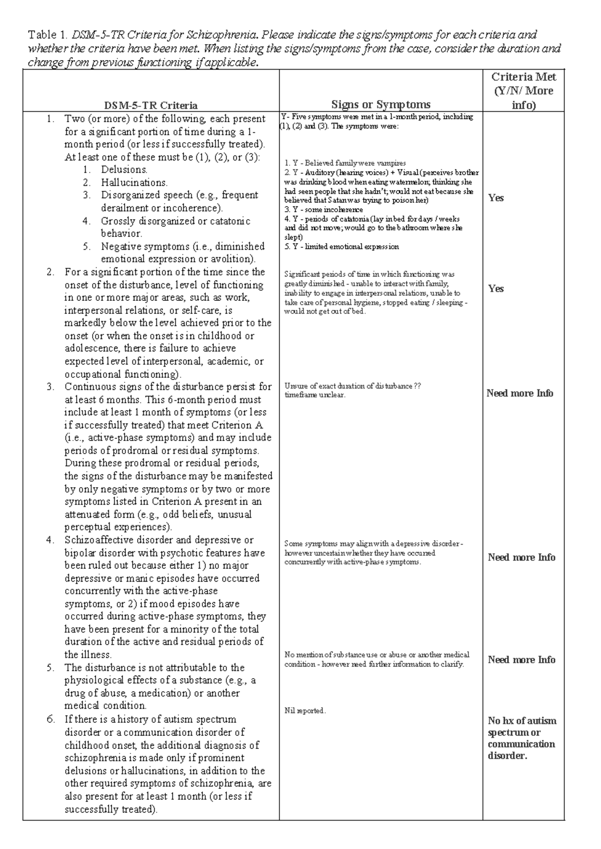 Schizophrenia Assessment Criteria: Completed Example Analysis - Studocu