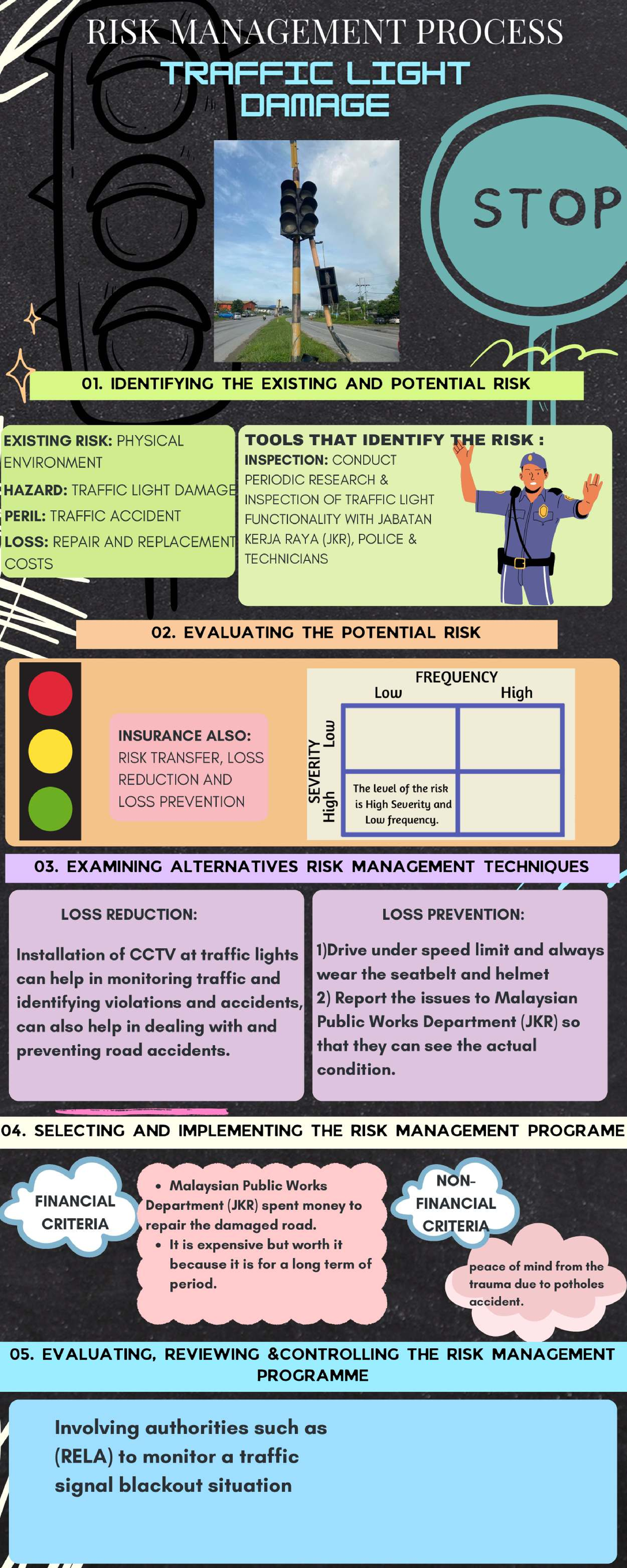RISK MANAGEMENT PROCESS FOR TRAFFIC LIGHT DAMAGE - INFOGRAPHIC ...