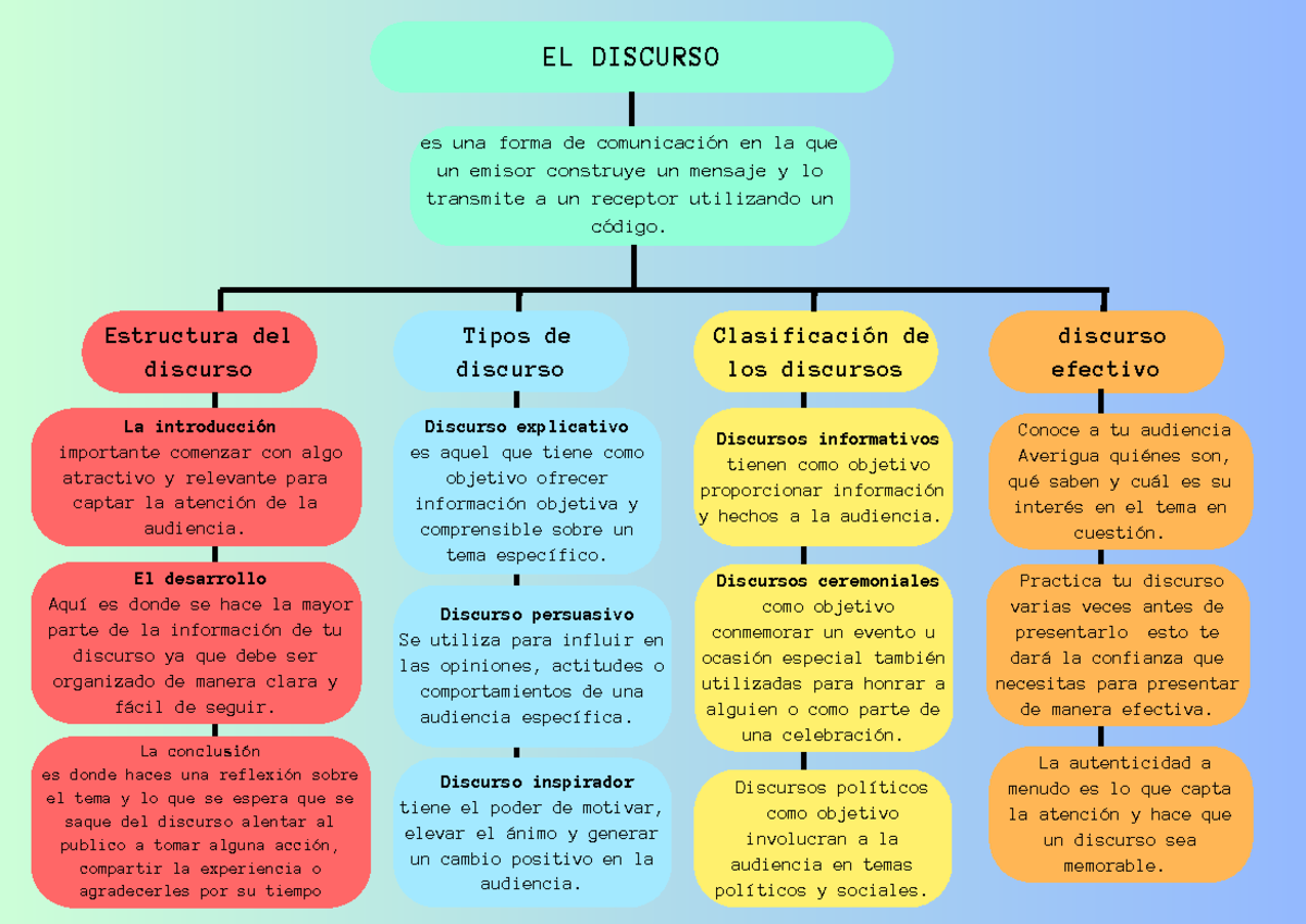 Esquema Del Discurso Ceremonial