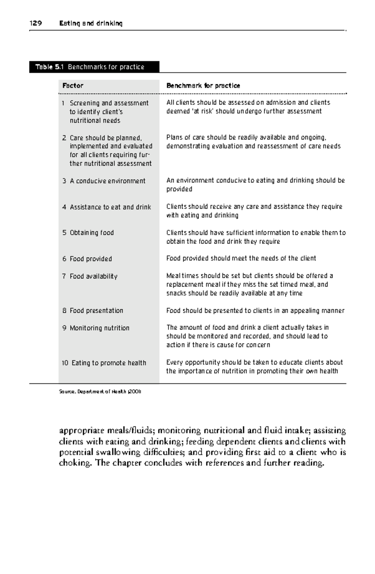 Fundamental nursing skills 154 - 129 Eating and drinking appropriate ...