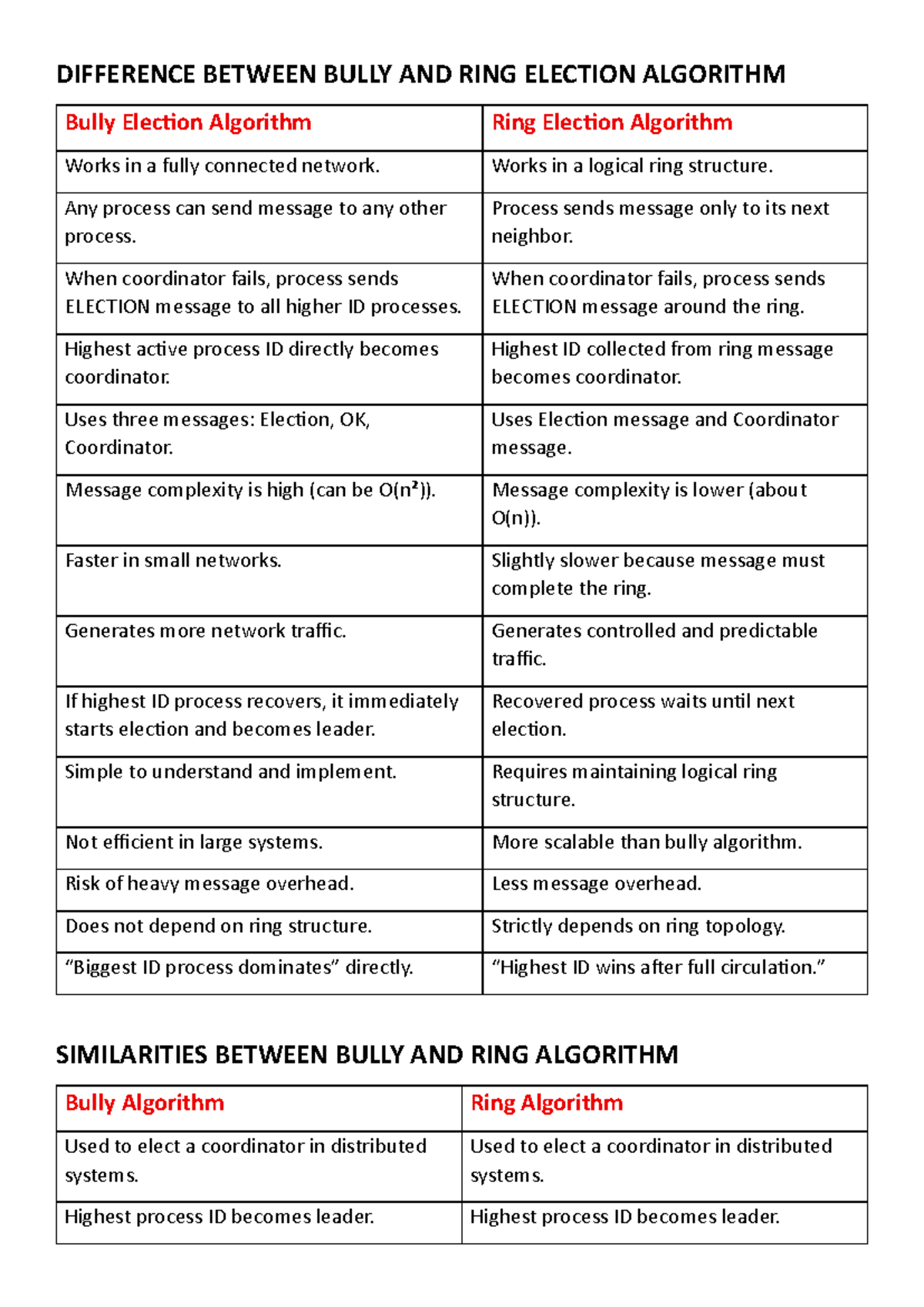 Mod 1 2 3 - DC Notes: Election Algorithms & Communication Models - Studocu