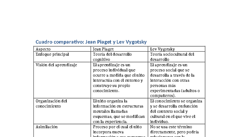 Cuadro Comparativo: Teorías de Piaget y Vygotsky en Aprendizaje - Studocu