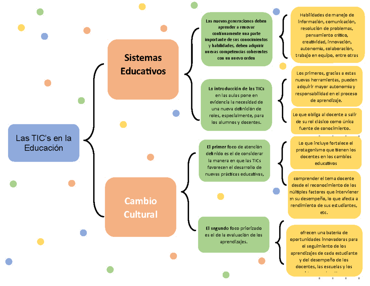 CUADRO SINÓPTICO: TICs Y SU IMPACTO EN LA EDUCACIÓN ACTUAL - Studocu