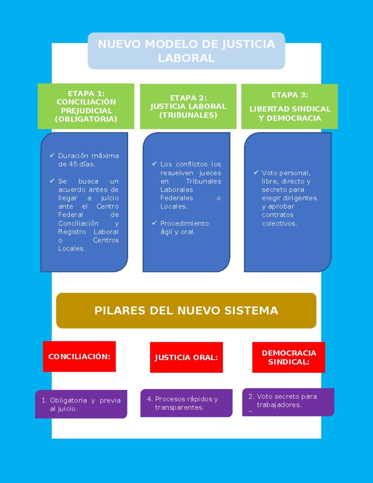 Infografía sobre el Nuevo Modelo de Justicia Laboral: Etapas y Pilares ...