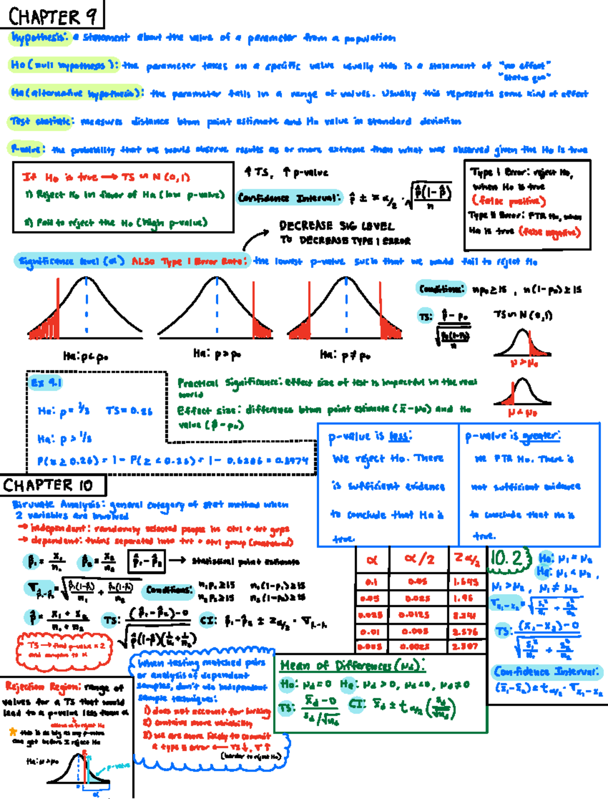 CHAPTER 9 & 10: Hypothesis Testing Cheat Sheet (Stat 101) - Studocu