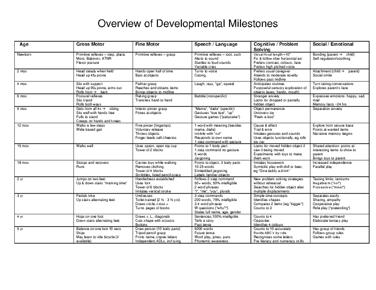 Handout Milestones - Milestone chart - Overview of Developmental ...
