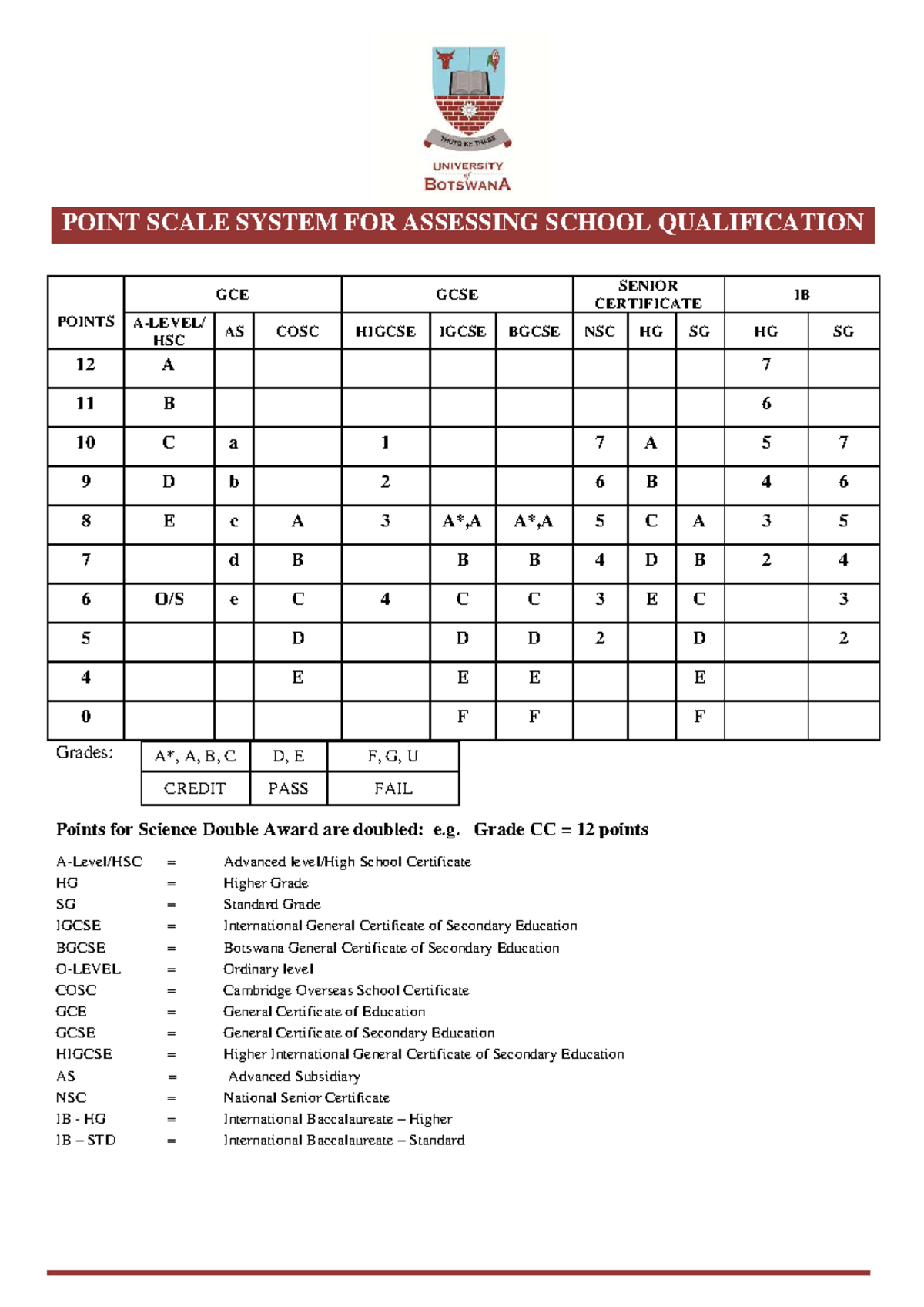 UB Point Scale System for Assessing School Qualifications - Studocu