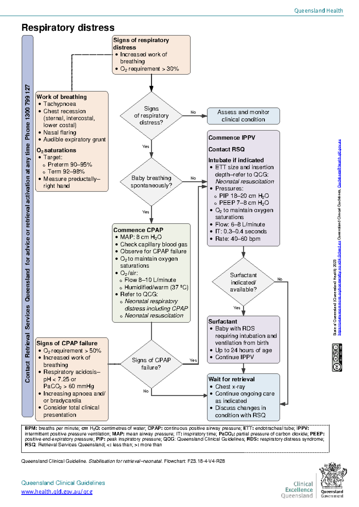 Queensland Health RDS Management Flowchart: Stabilisation Guide - Studocu