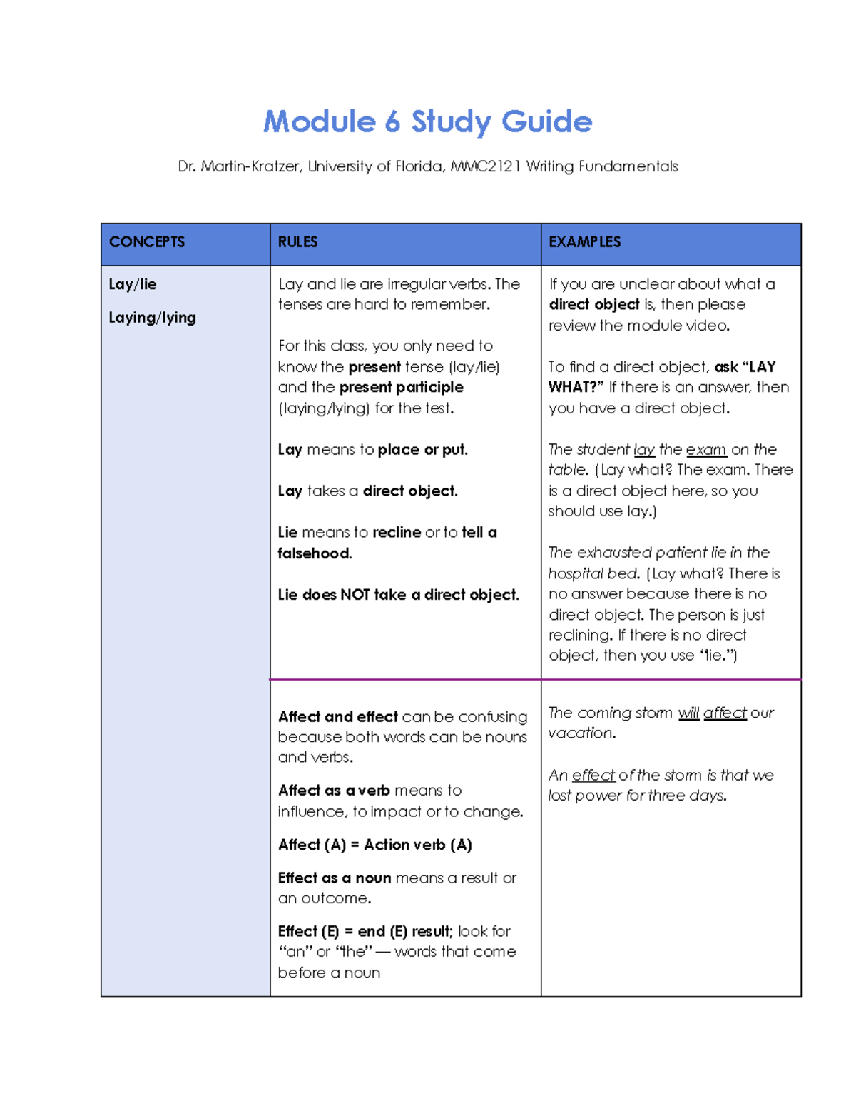 Module 6 Study Guide: Key Concepts in Writing (MMC2121) - Studocu