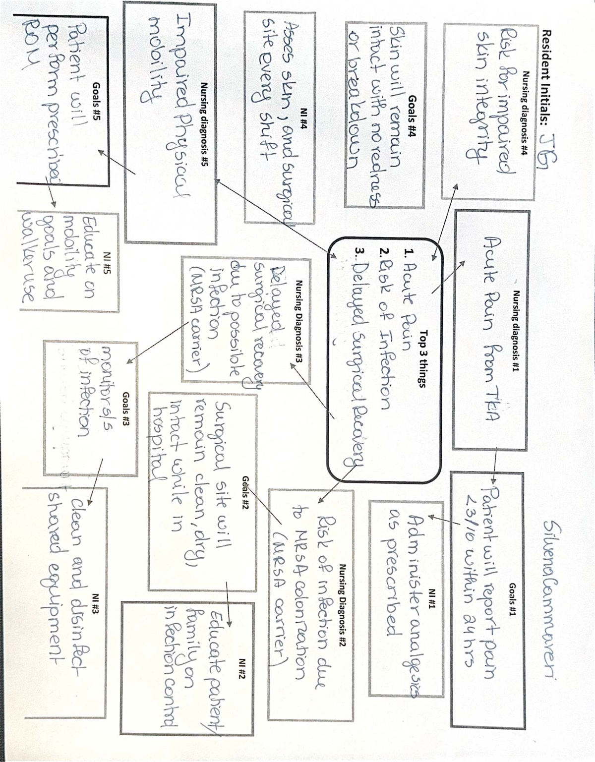 JG Nursing Diagnosis Concept Map: Risk for Impaired Skin Integrity and ...