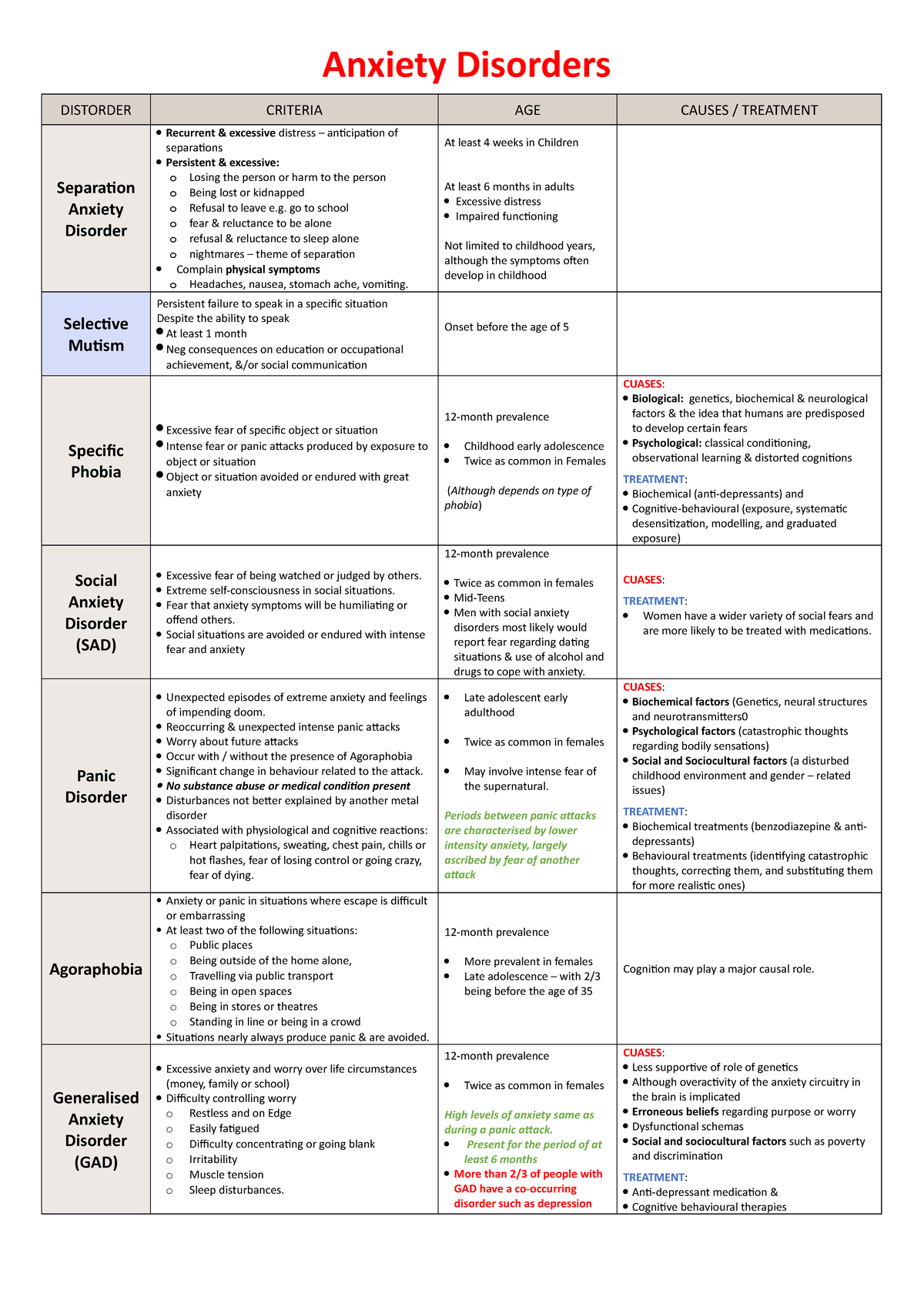 PYC3702 - Abnormal Behavior - Comprehensive Disorder Chart - Studocu