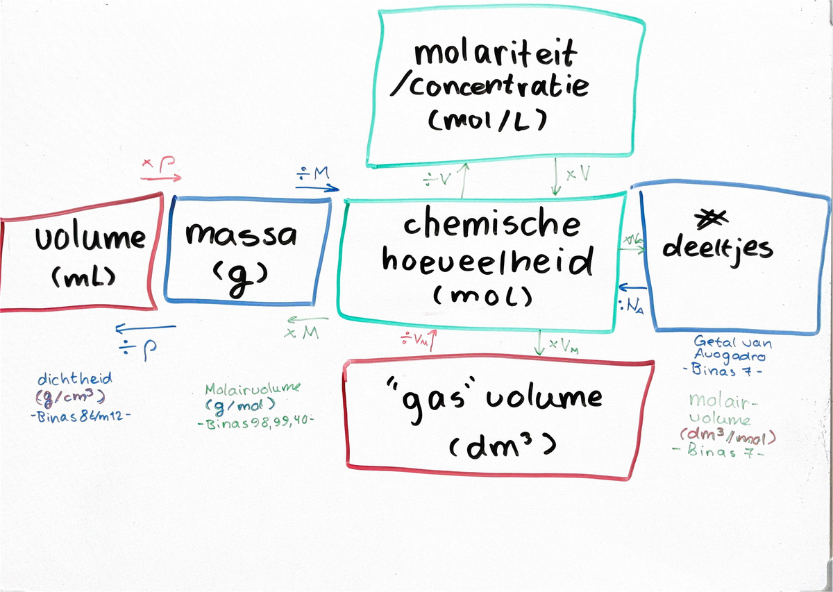 Omrekenschema mol - Als je dit schema over mol-rekenen eventjes ...