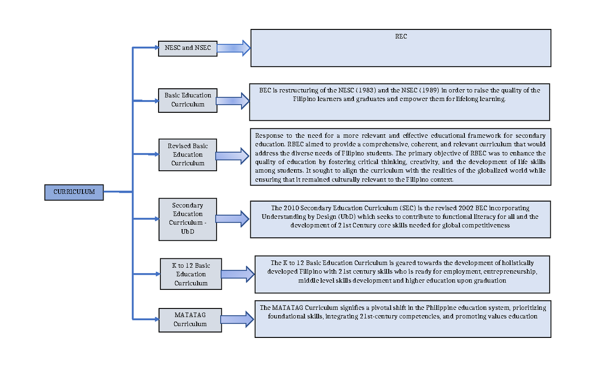 Revised Basic Education Curriculum Overview for NESC & NSEC - Studocu