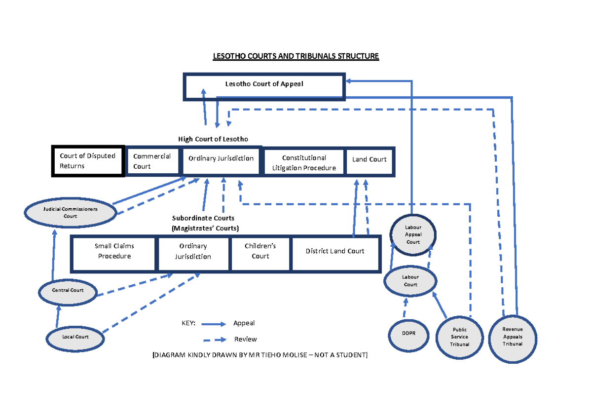 Courts Diagram Latest 1 - LESOTHO COURTS AND TRIBUNALS STRUCTURE High ...