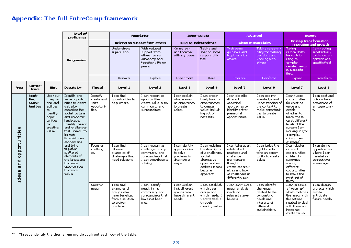 EntreComp Rubrics: Proficiency Levels and Competence Framework - Studocu
