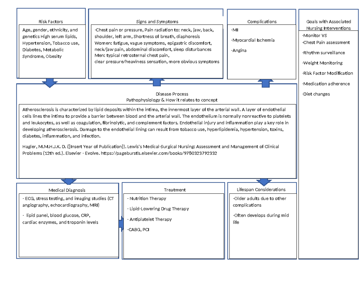 CAD Exemplar Map: Concept Map on Coronary Artery Disease - Studocu