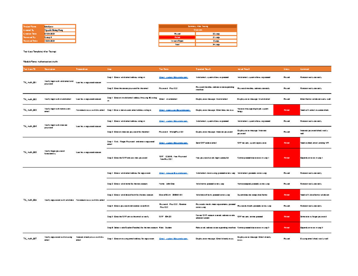 Test case summary for project EduQuizz (TC_Auth & TC_Student) - Studocu