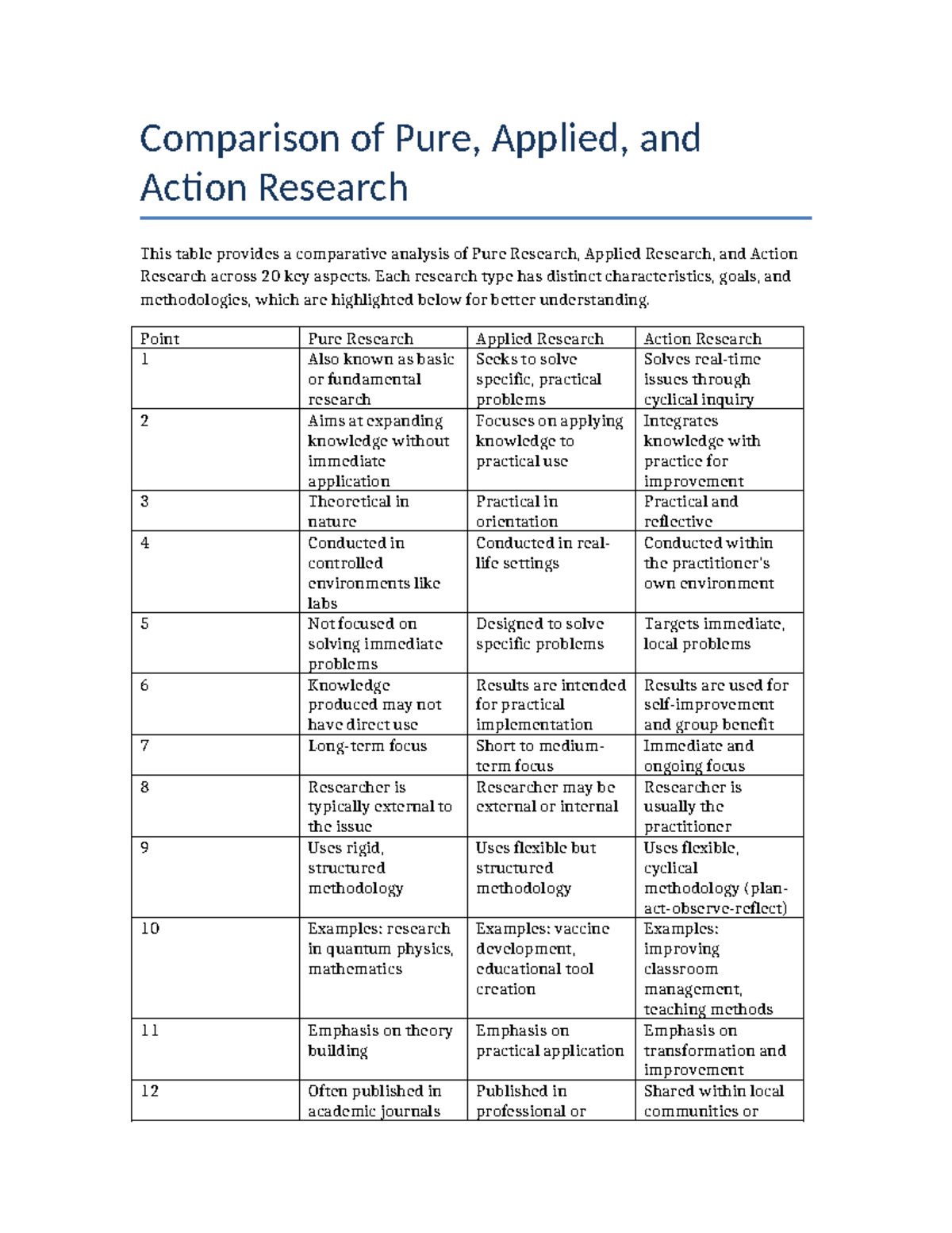 Comparison of Pure, Applied, and Action Research Methods - Studocu