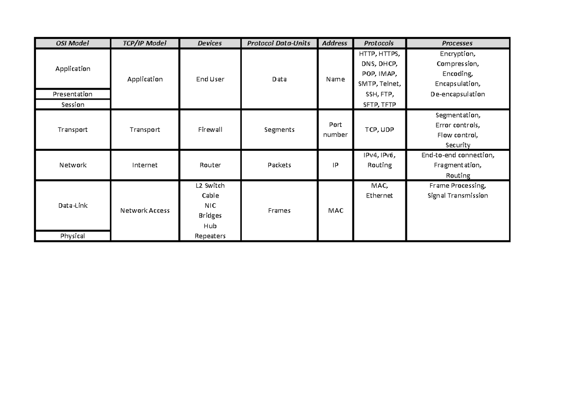 Networksmatrix - The summary of the network matrix - OSI Model TCP/IP ...