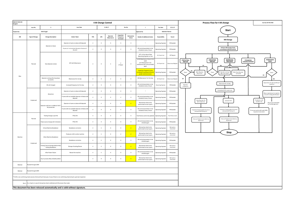 4M Change Control Process Flow - Issue No. 21.08.17 Rev 1 - Studocu