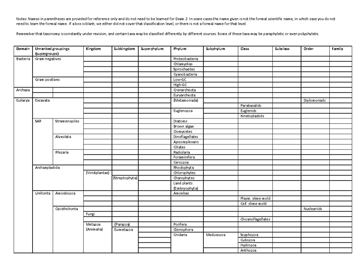 Taxonomic Classification Notes for Exam 2 - Biology 101 - Notes: Names ...