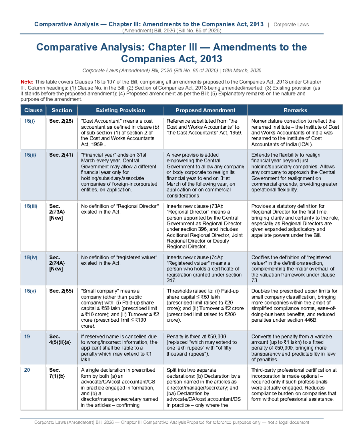 Comparative Analysis of Amendments to the Companies Act, 2013 ...