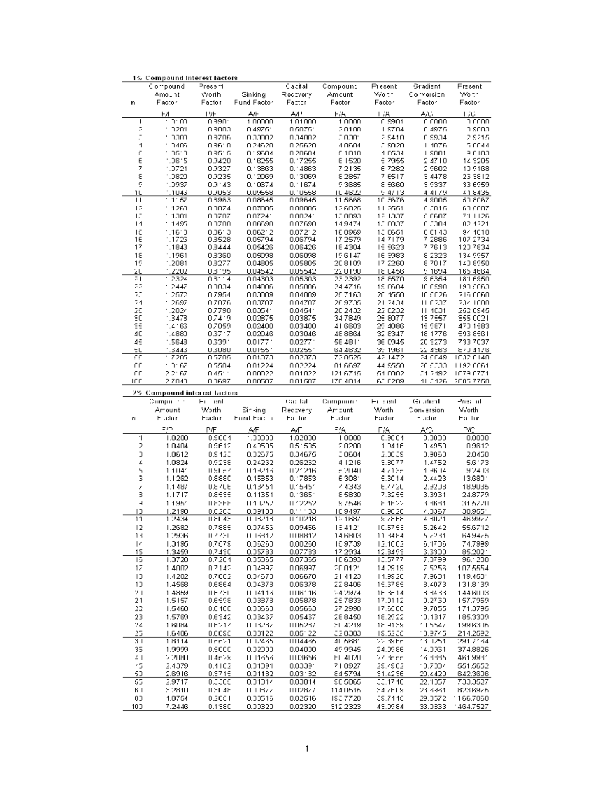 Compound Interest Factors Tables for Financial Analysis - Studocu