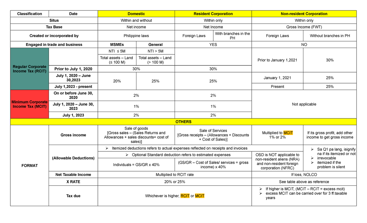 Tax Classification of Domestic Resident Corporations: RCIT & MCIT ...