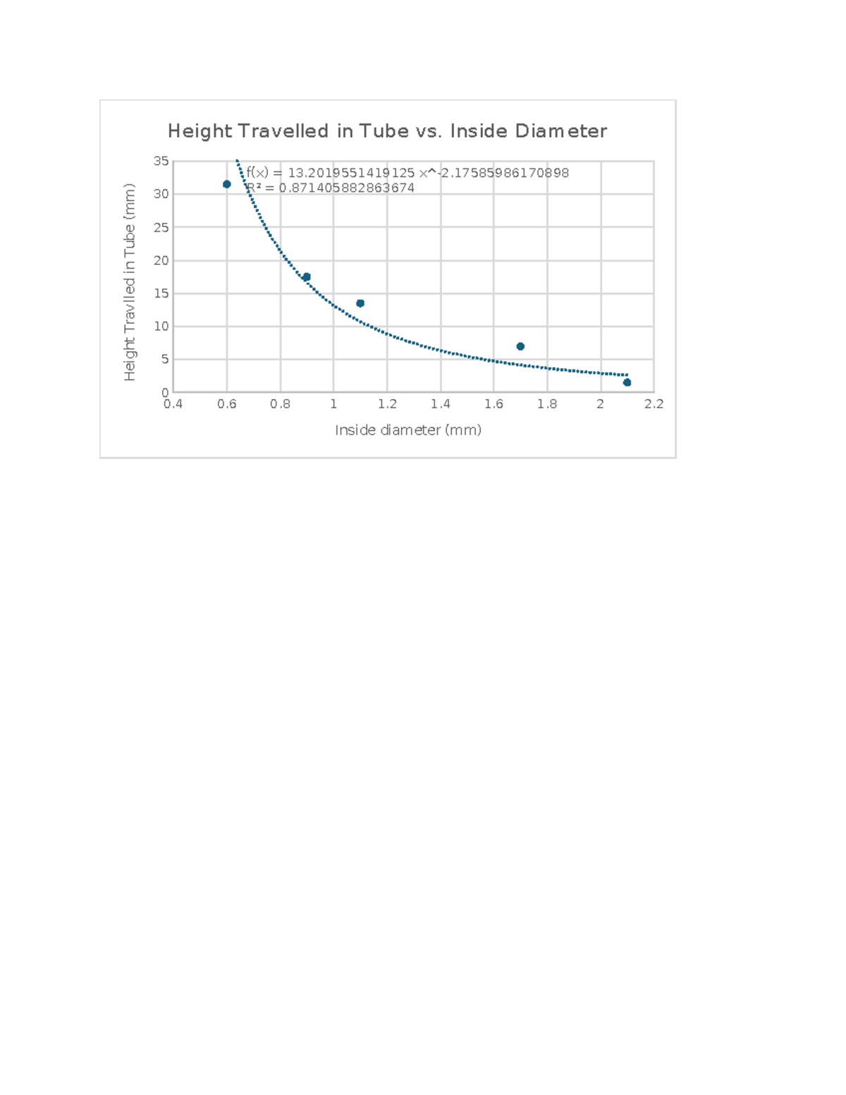 Capillary tube graph - BIO-182L - Height Travelled in Tube vs. Inside ...