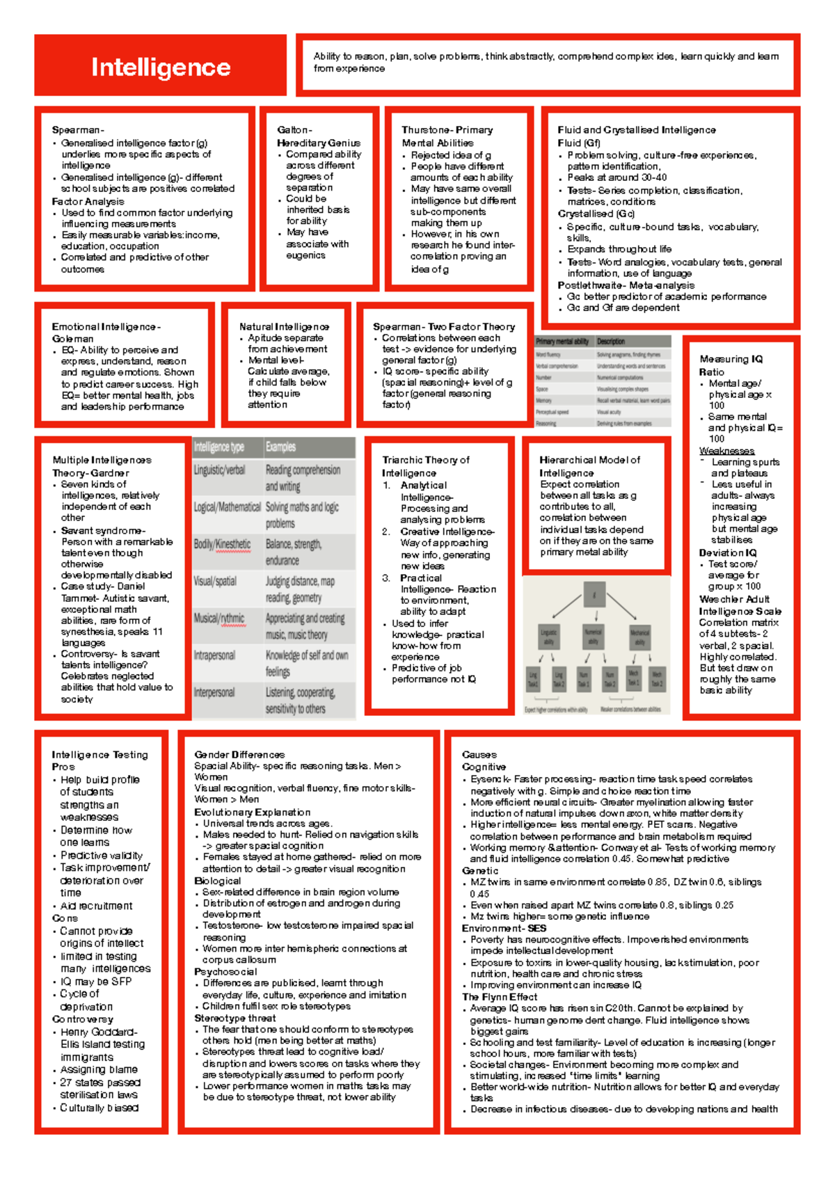 Intelligence - Highly correlated. But test draw on roughly the same ...