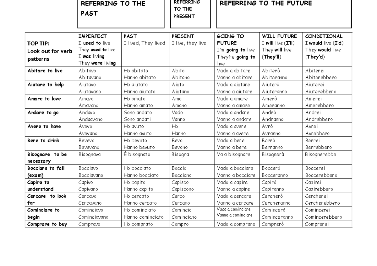 Italian Verb Patterns and Tenses Overview (Course Code: VERB101) - Studocu