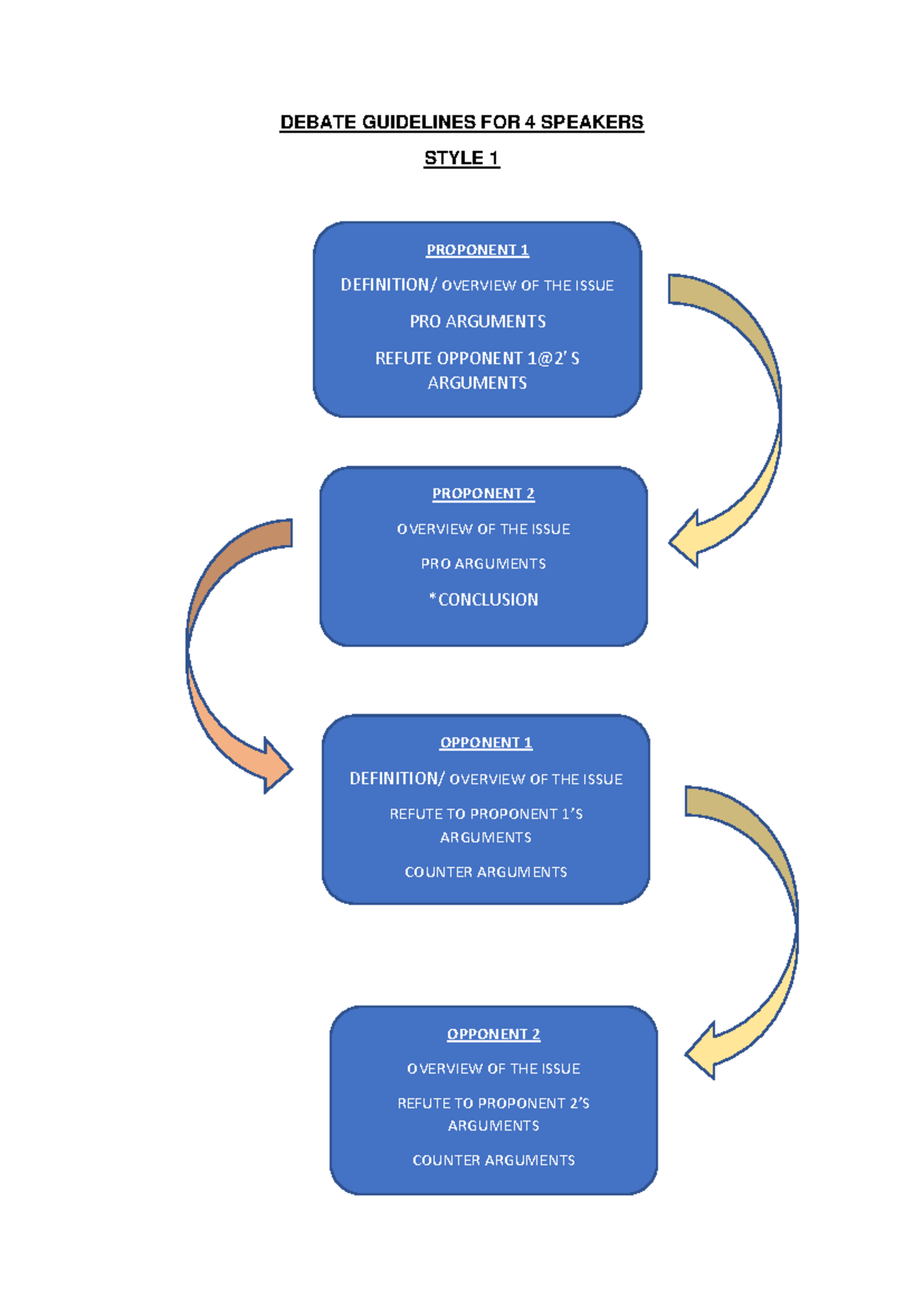 EPIII Debate Guidelines for 4 Speakers: Pro & Con Overview - Studocu