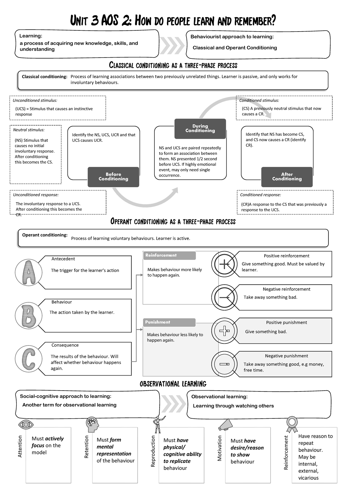 Unit 3 AOS 2: Learning & Remembering - Behaviourist Approaches - Studocu