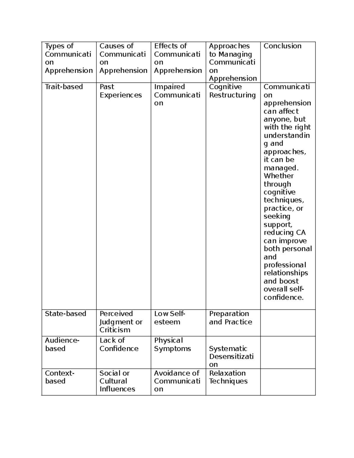 Table - Types of Communicati on Apprehension Causes of Communicati on ...