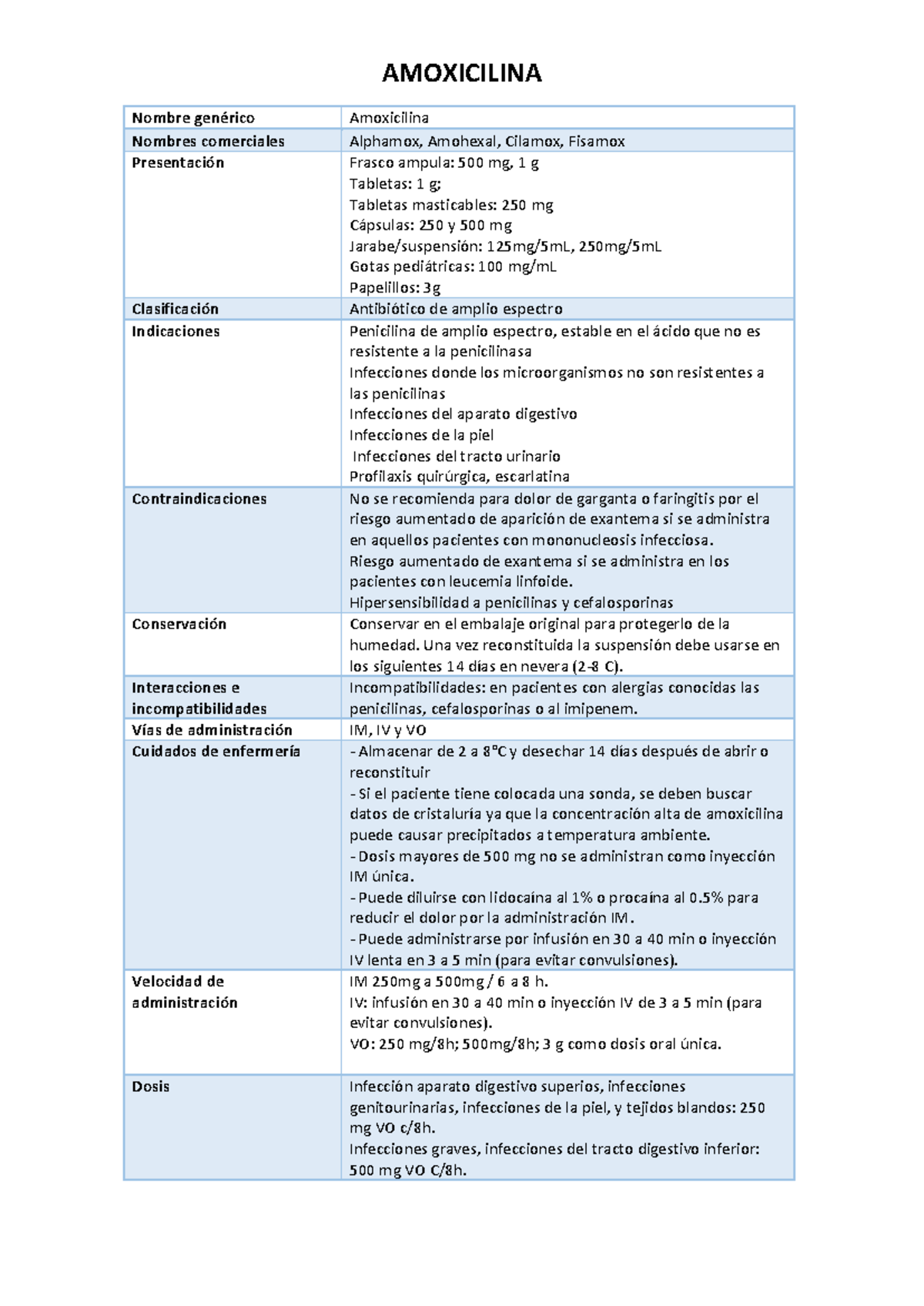 Amoxicilina - Vademecum de Referencia para Uso Clínico - Studocu