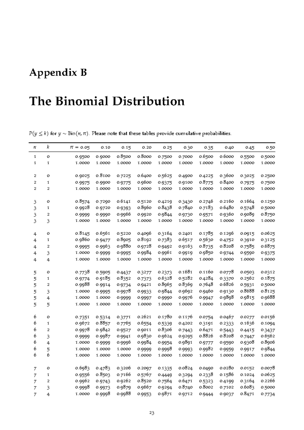 Binomial Distribution and Student's t Distribution Tables - Studeersnel