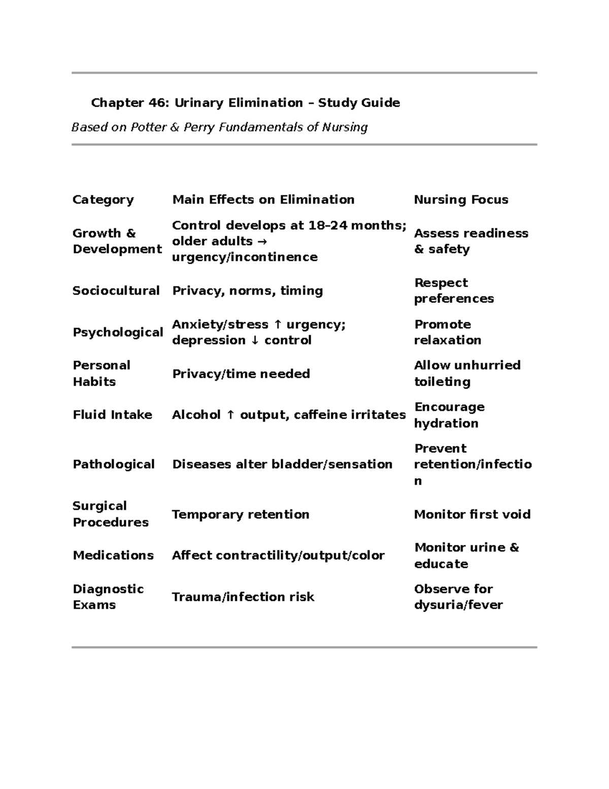 Chapter 46: Urinary Elimination Study Guide for Nursing Fundamentals ...