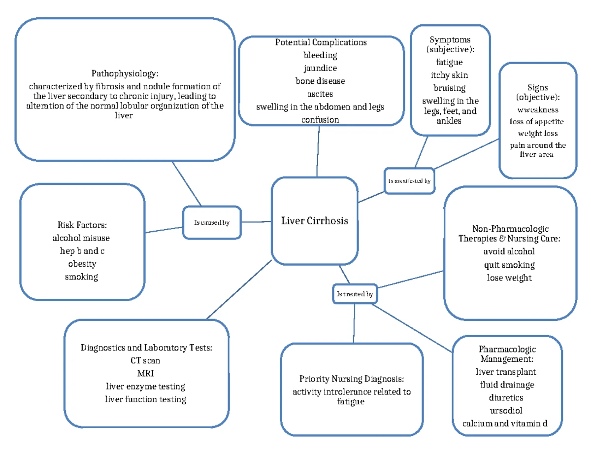 Cushings syndrome - concept map - cushings syndrome Is manifested by ...